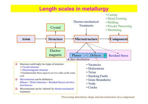 Introduction to Physical Metallurgy Lecture Notes | PDF