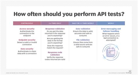 Image result for API Testing Checklist