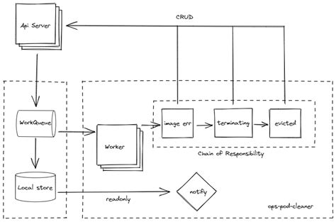 Client Go Tutorial 的图像结果