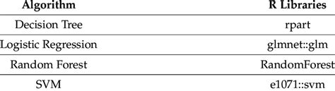 Image result for R Language Libraries for Machine Learning