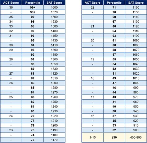 SAT & ACT Percentiles 2025 – Chariot Learning