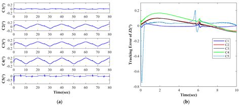 Linear-Extended-State-Observer-Based Adaptive RISE Control for the ...