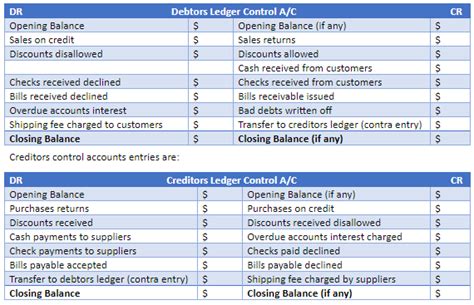 Image result for Control Accounts Tutorial