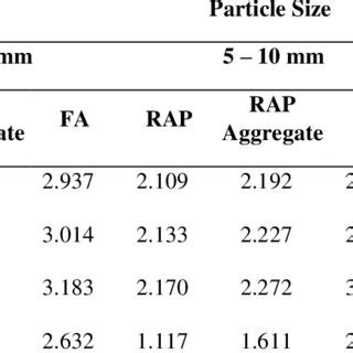 Image result for Aggregate Gradation Chart