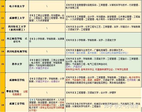 2023年四川大学自考报名条件招生简章|中专网