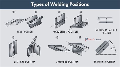 Plate Welding Positions