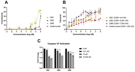 Peptide-Based Regulation of TNF-α-Mediated Cytotoxicity