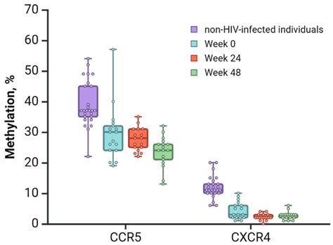 Promoter Methylation of HIV Coreceptor-Related Genes CCR5 and CXCR4 ...