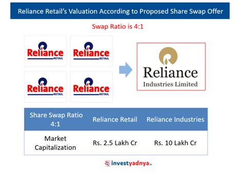 RIL : Reliance Retail SWAP Offer – Yadnya Investment Academy