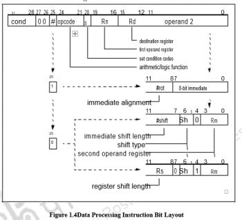 Image result for Arm Instruction Set Programming Model Summary