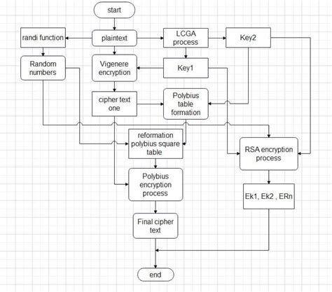 How to Create an Encryption Algorithm 的图像结果