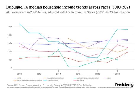 Dubuque, IA Median Household Income By Race - 2025 Update | Neilsberg