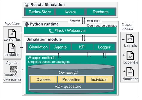 Ontology-Based Production Simulation with OntologySim