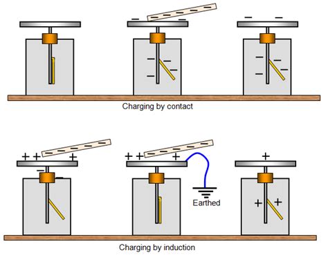 Image result for Electroscope How It Works