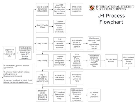 Image result for Create Process Flow Chart