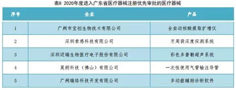 广东汇报2020年度第二类医疗器械注册情况