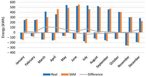 Methodology to Estimate the Impact of the DC to AC Power Ratio, Azimuth ...