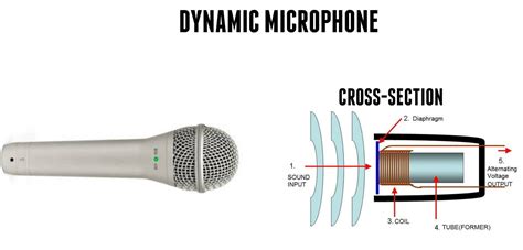 Image result for How Does Dynamic Microphone Works