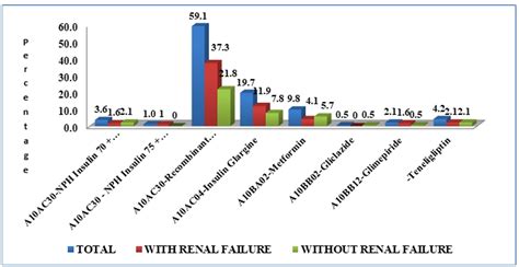 Drug utilization study of anti-diabetics in elderly diabetic ...