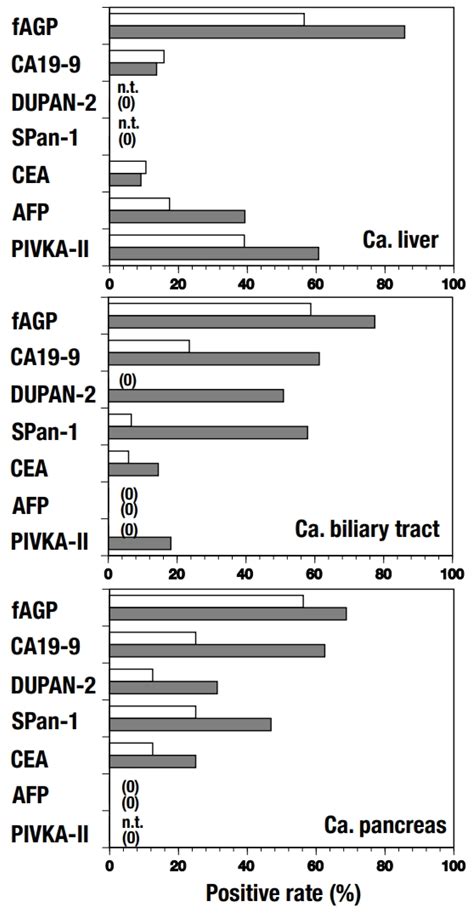 α1-Acid Glycoprotein with Highly Fucosylated Glycans as a Potential ...