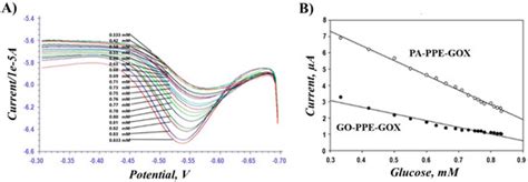 Direct Electron Transfer of Glucose Oxidase on Pre-Anodized Paper ...