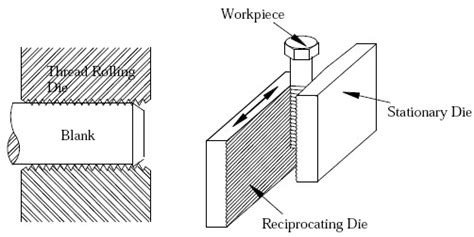 Manufacturing Processes-I