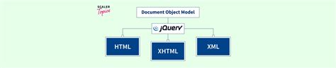 Image result for jQuery DOM