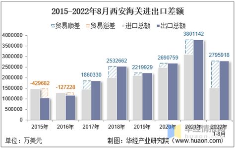 2022年西安关中综合保税区进出口总额及进出口差额统计分析_贸易数据频道-华经情报网