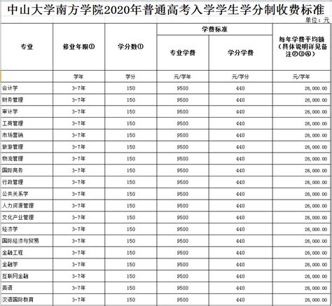 2019年本科插班生学分制收费标准 - 公示栏 - 广州南方学院