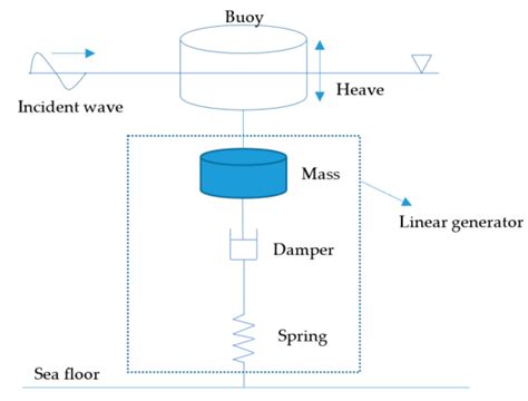 Linear Generator 的图像结果