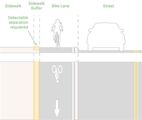 Separating Protected Bike Lanes - NACTO