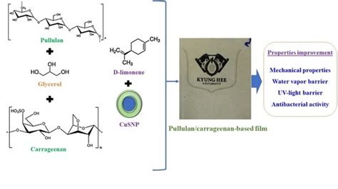 Fabrication of Copper Sulfide Nanoparticles and Limonene Incorporated ...