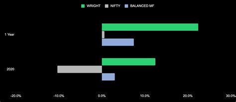 One Year of Outperformance | Wright Blogs