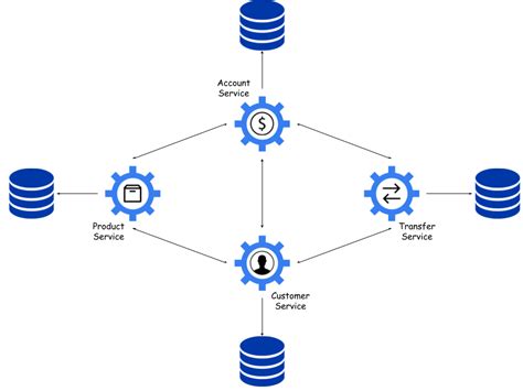 Image result for Spring Integration with Micro Services