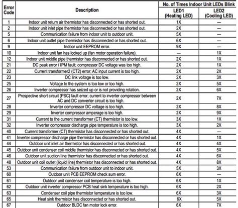 LG Mini Split Troubleshooting Error Codes 的图像结果