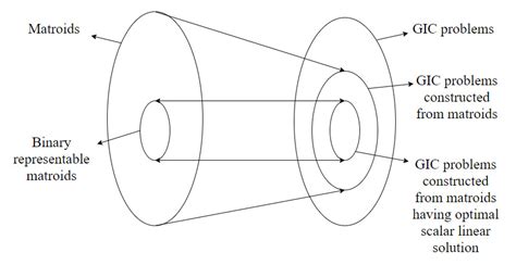 Generalized Index Coding Problem and Discrete Polymatroids