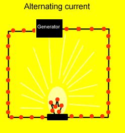 Alternating Current Generator Animation 的图像结果