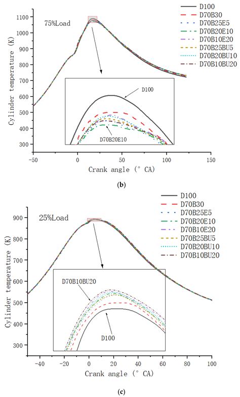 The Effect of Bioalcohol Additives on Biofuel Diesel Engines