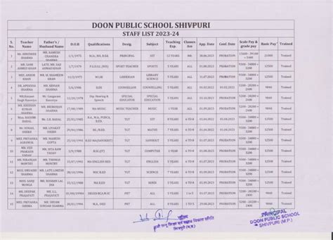 Our Staff || Doon Public School, Shivpuri