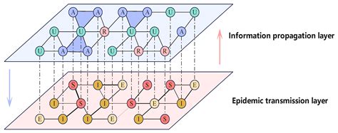 Coupled Propagation Dynamics of Information and Infectious Disease on ...