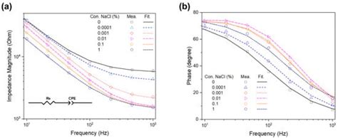 Interdigitated and Wave-Shaped Electrode-Based Capacitance Sensor for ...