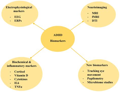 Biomarkers and Neuropsychological Tools in Attention-Deficit ...