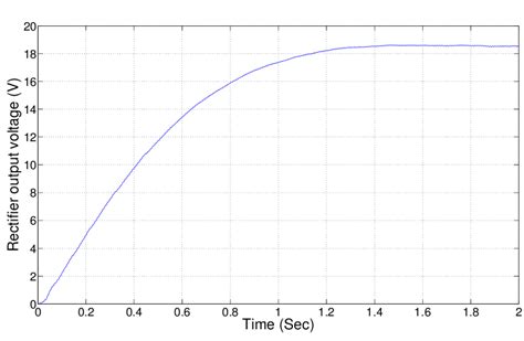 Image result for Output of Rectifier