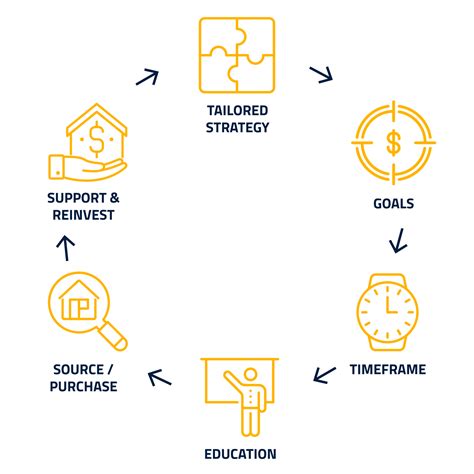 Image result for Property Development Strategy