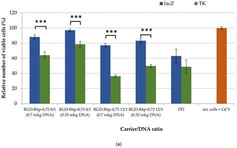 Peptide-Based Nanoparticles for αvβ3 Integrin-Targeted DNA Delivery to ...