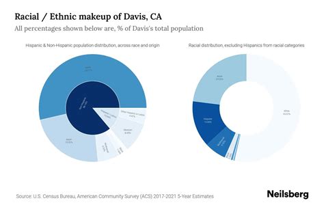 Davis, CA Population by Race & Ethnicity - 2023 | Neilsberg