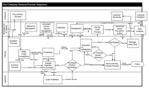 Image result for Quality Management System Process Map