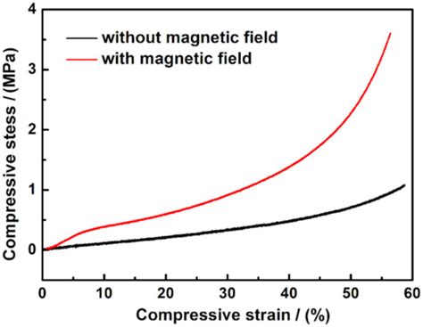 A CuNi-Loaded Porous Magnetic Soft Material: Preparation ...