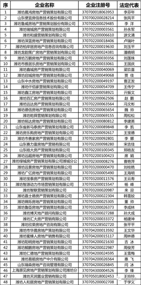 潍坊市这些房地产经纪机构未备案，买卖房产注意避开“黑经纪”！