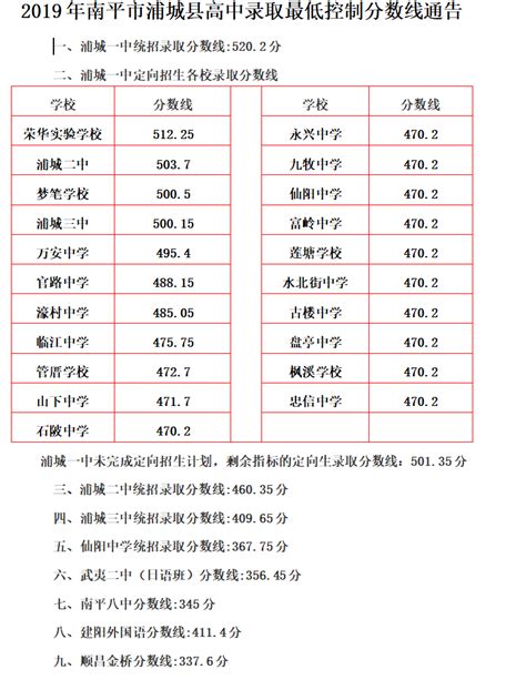 2019年福建南平市蒲城县中考高中学校录取分数线